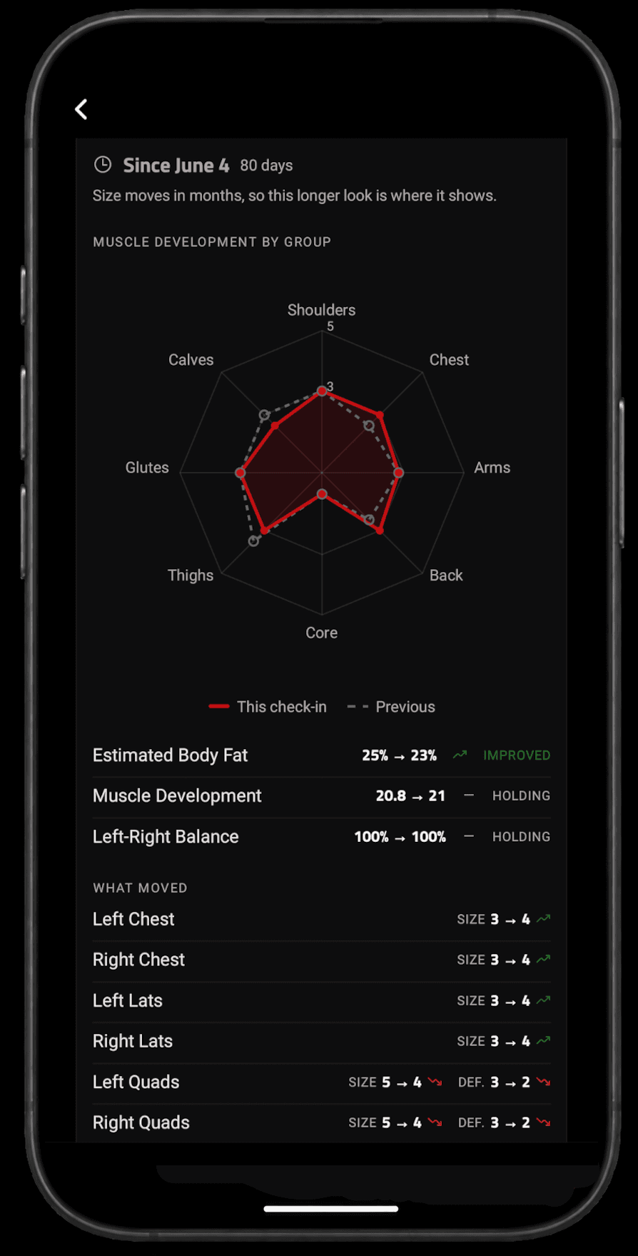 Radar chart of muscle development by group, this check-in versus the previous one